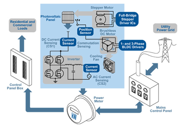 A typical renewable energy monitoring set-up, showing current sensors installed A typical renewable energy monitoring set-up